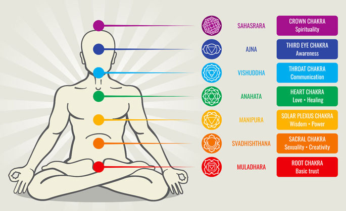 Chakra diagram with crystal healing locations - Beginner's Guide